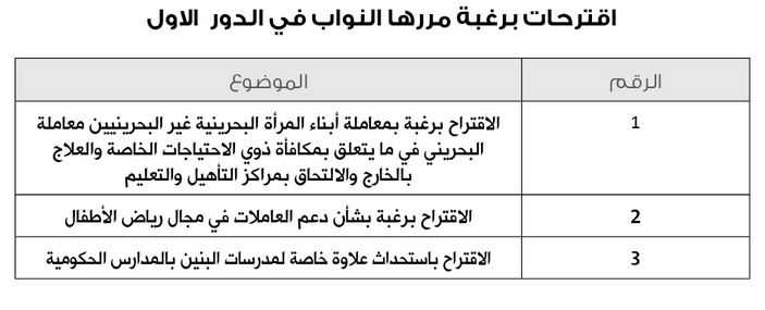 «النواب» يدعم المرأة بـ 6 مقترحات في الدور الثاني