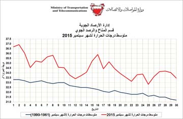 الشهر الماضي أحر أشهر سبتمبر بتاريخ البحرين منذ 1902