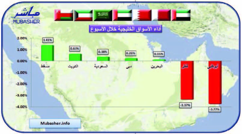 أداء إيجابي لمؤشرات 5 أسواق خليجية بصدارة العماني