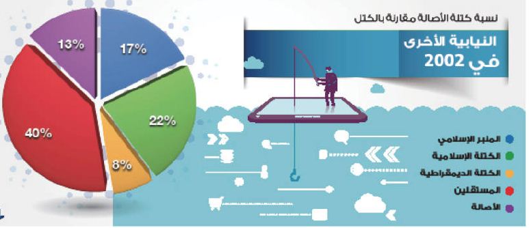 تزايد تدريجي لنسبة أصوات «الأصالــــــــــــــــــــــــة» في الاستحقاقات  البرلمانية