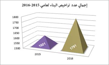 بلدية المحرق: 1791 رخصة بناء بزيادة 11% في 2016