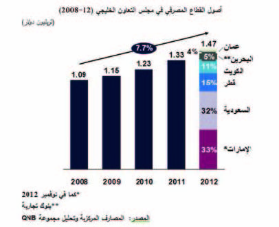 «QNB»: نمو أصول القطاع المصرفي البحريني ?5 في 2012