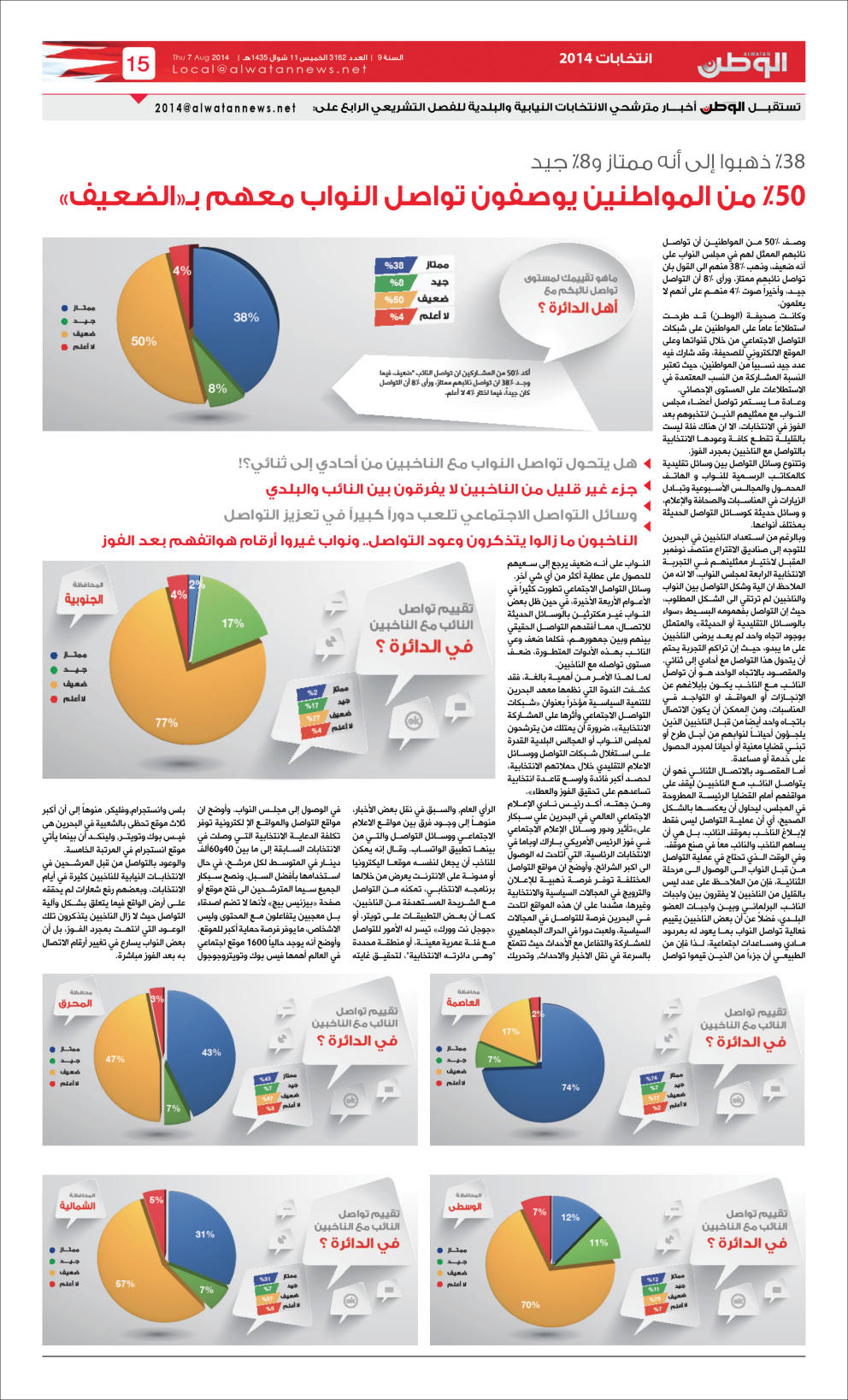 ?50 من المواطنين يوصفون تواصل النواب معهم بـ«الضعيف»