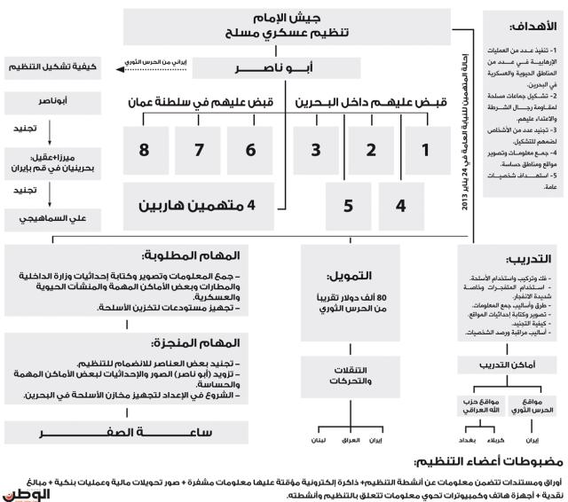 رسم توضيحي للتنظيم الإرهابي كما كشفت عنه وزارة الداخلية