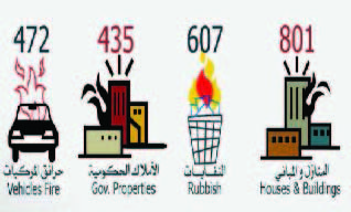 السجائر تشعل 106 حرائق في 2011 والشموع 11