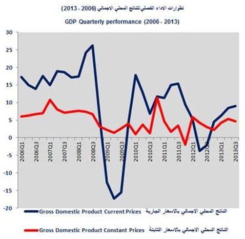 البحرين تحقق نموا اقتصاديا 4,6% في الربع الثالث من 2013