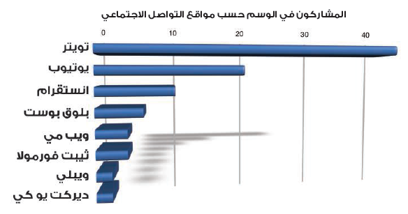 أكثر من 7.5 مليون تغريدة على وسم واحد حول فورمولا البحرين