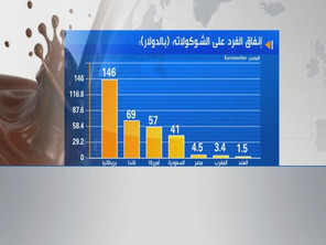 10 مليارات دولار حجم قطاع الحلويات بالشرق الأوسط