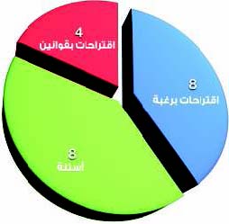 8 أسئلة نيابية لوزراء و8 اقترحات برغبة و4 بقوانين في شهر