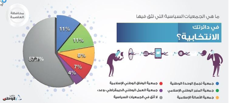 ?57.7 من أهالي العاصمة لايثقون في الجمعيات السياسية