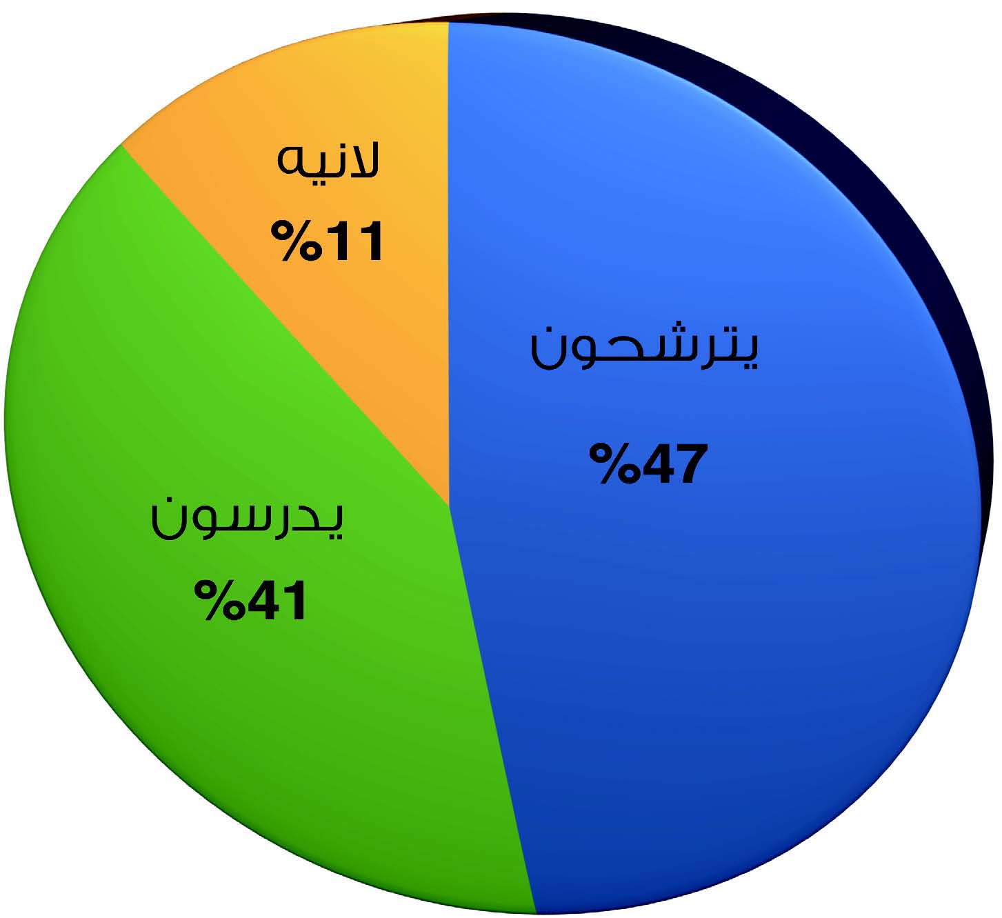 ?47 من نواب «التكميلية» يعتزمون الترشح للانتخابات المقبلة