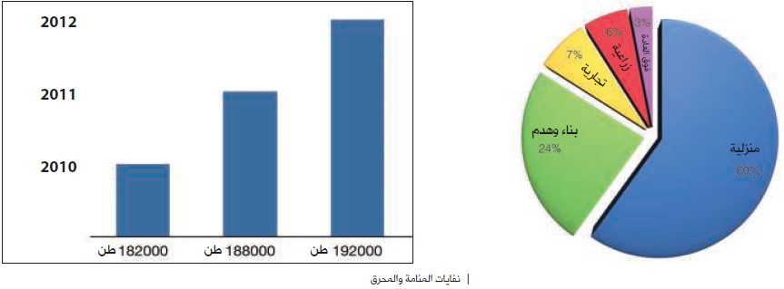 تزايد معدل النفايات المنزلية بالعاصمة والمحرق ما بين 900 إلى 1000  كيلو يومياً