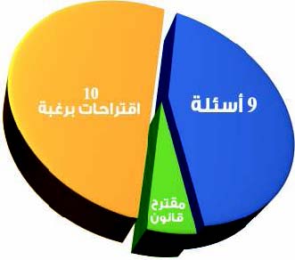 9 أسئلة نيابية للوزراء في الشهر السابع من الدور الـثالث