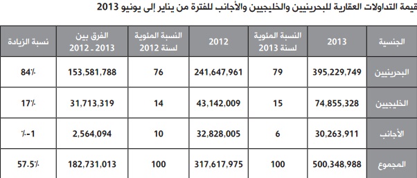 500.3 مليون دينار التداولات العقارية في النصف الأول