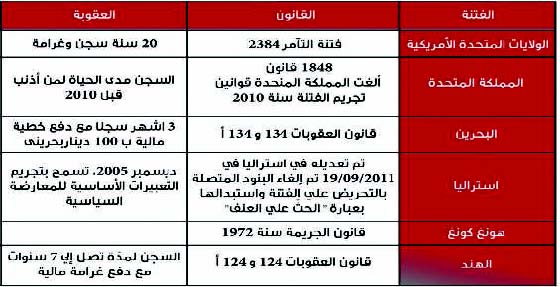 البحرين تجرم التحريض على الفتنة بـ 3 أشهر وأمريكا 20 عاماً والهند مدى الحياة