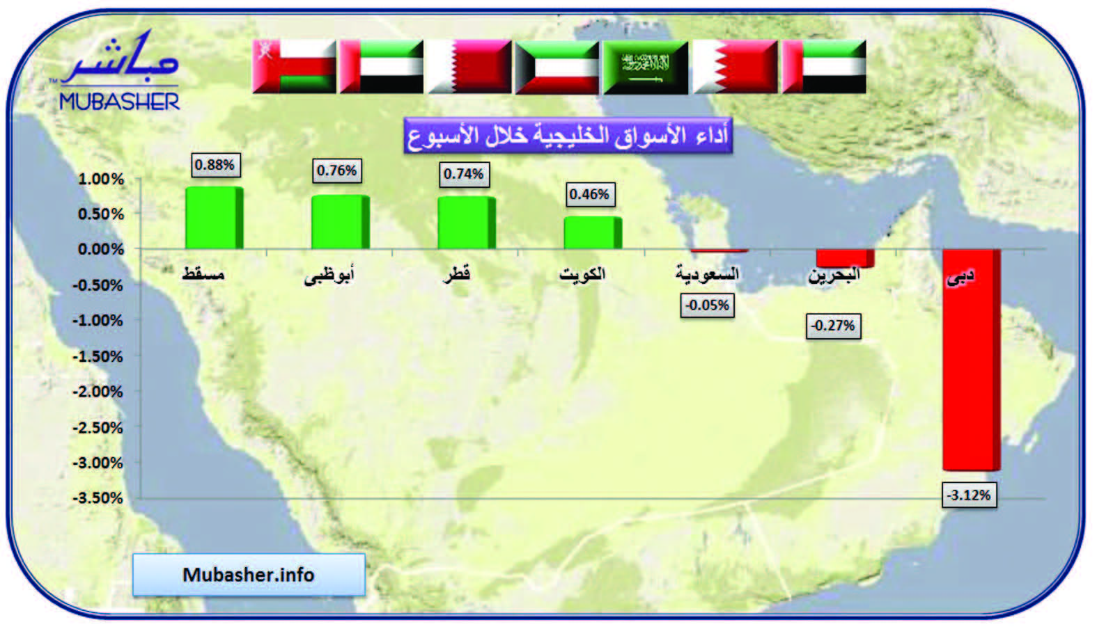 أسبوع رابح لمؤشرات 4 أسواق خليجية و3 متراجعة