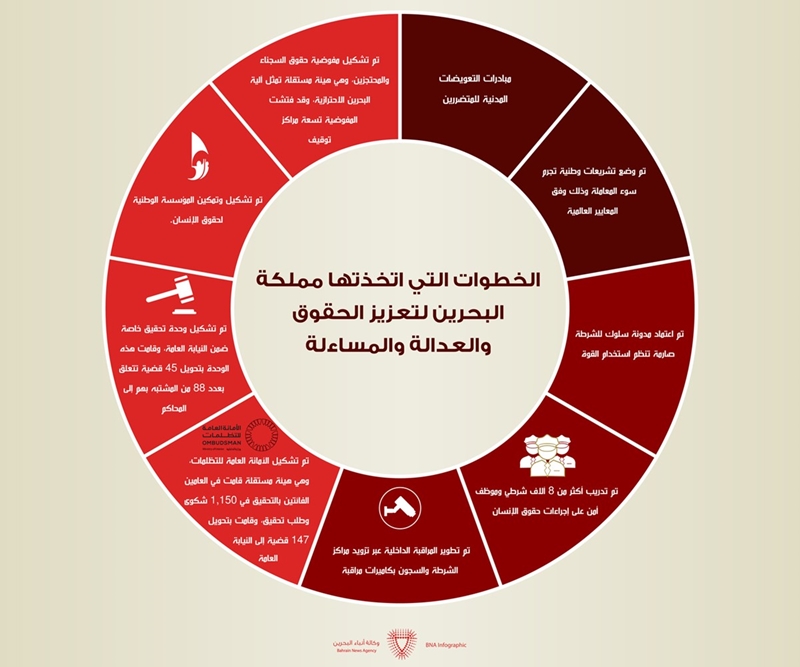 الذكرى الـ15 للميثاق .. البحرين ملتزمّة بنهج التقدم والإصلاح