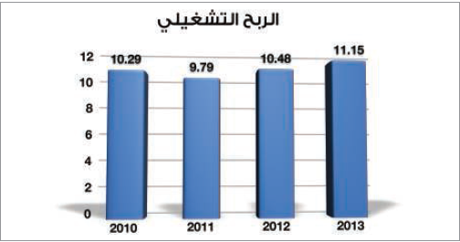 12.2 مليون دينار إيرادات «عقارات السيف» العام الماضي