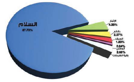 «البورصة» ترتفع ?0.54 بتداولات محدودة