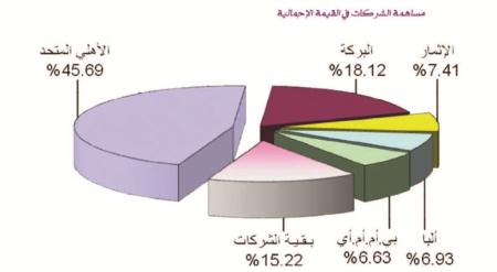 «البورصة» تخسر 11 مليون دينار بدفع من «بتلكو» و«الأهلي»