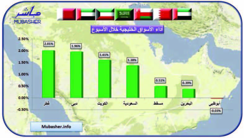 الأخضر يغطي مؤشرات 6 أسواق خليجية وأبوظبي يتراجع