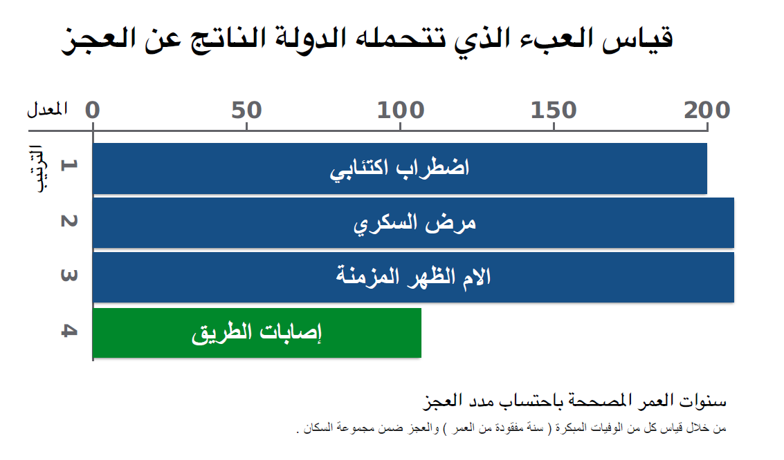 البحرين بالمعيار 14 من  أصل 15 في العبء الناتج عن الإصابات