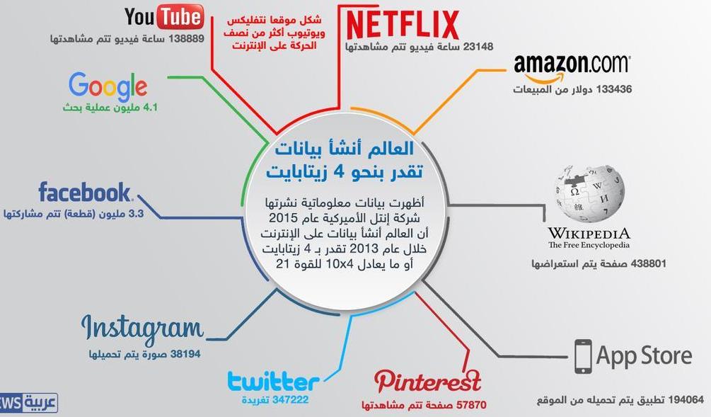 4 زيتابايت حجم البيانات على الإنترنت منذ 2013