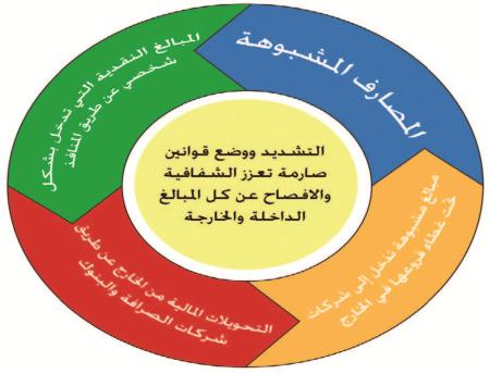 فعاليات:«النواب» والحكومة مطالبون بسن تشريعات تجفف مصادر التمويل الخارجي للإرهاب