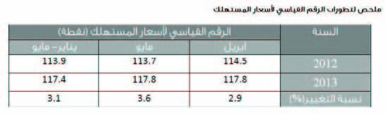 ارتفاع التضخم 3.6 ? في مايو مقارنة بـ2012