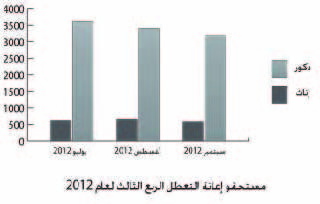 حميدان: توظيف 5499 بحرينياً بالربع الـثالث و3224 مستحقاً لـ «التعطل» في سبتمبر