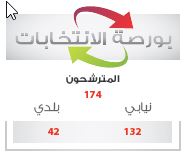 174 مرشحاً لانتخابات 2014 بينهم 132 نيابياً و42 بلدياً