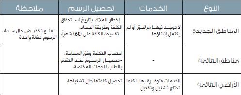 «الأشغال»: فرض رسوم للبنية التحتية على «المتر المبني»