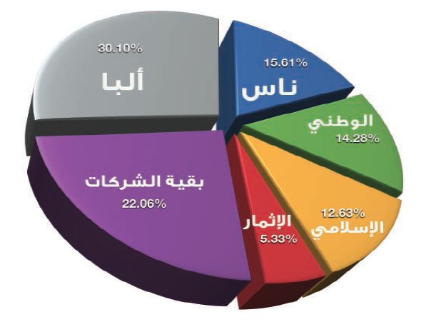 «البورصة» تنهي أسبوعاً مرتفعة 3.2 نقطة