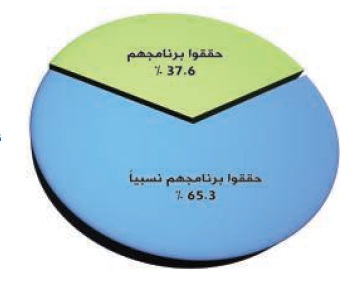 %65 من النواب يعتقدون أنهم حققوا برامجهم الانتخابية نسبياً