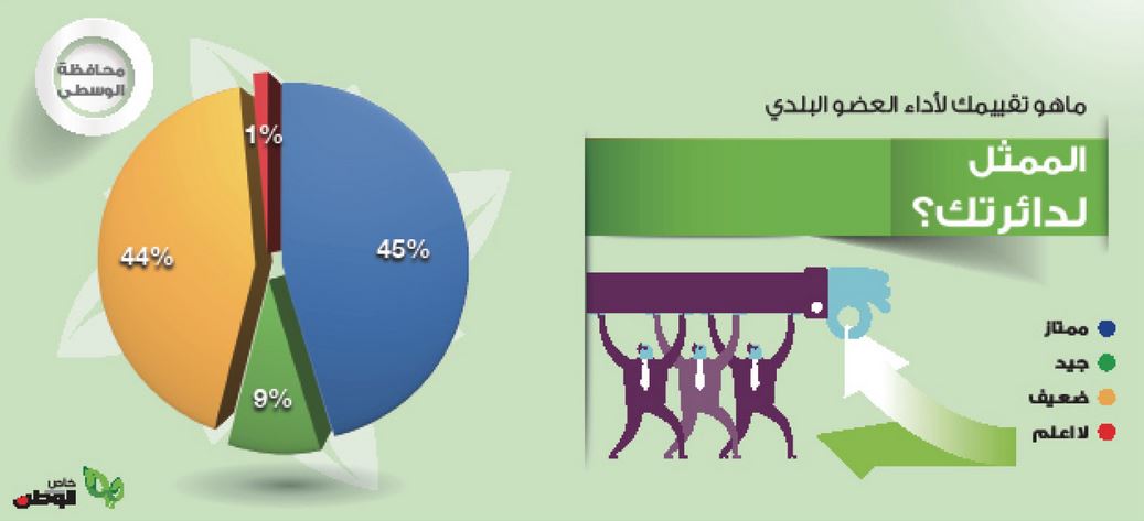 ?45 من المواطنين يرون أداء بلدي الوسطى «ضعيفاً»