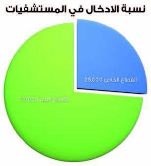 مواطنون: نحلم بـ «مستشفى في كل محافظة» لإيقاف نزيف الانتظار