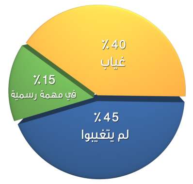 ?55 من النــــواب تغيبـــــوا عن الجـلســـــات الســـــت