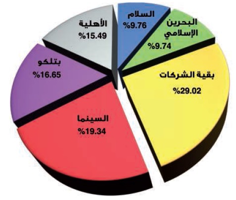 «البورصة» تُنهي تداولاتها على ارتفاع طفيف