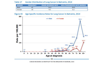 الصحة: سرطان الرئة ثالث الأمراض الأكثر شيوعا في مملكة البحرين