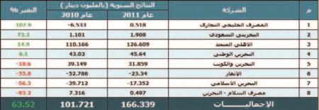 166.3 مليون دينار أرباح البنوك البحرينية المدرجة في 2011