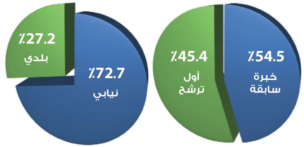 32 محرقياً يتنافسون على 8 مقاعد نيابية