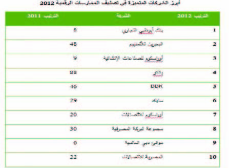 «البحرين والكويت» الخامس عربياً في ممارسات الاتصالات الرقمية