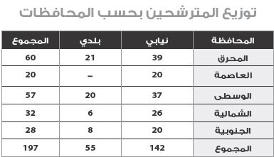 197 مترشحاً للانتخابات المقبلة 142 للنيابي و55 للمقعد البلدي