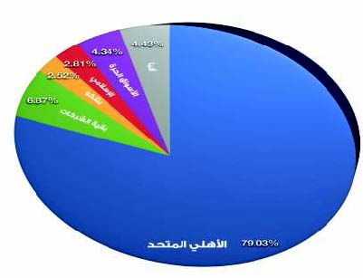 «البورصة» ترتفع 4.6 نقاطفي تعاملات هادئة