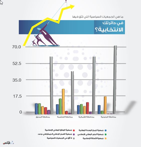 ?75 من أهالي «الجنوبية» لايثقون بالجمعياتالسياسية