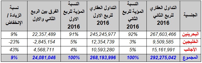 292 مليون دينار التبادل العقاري في البحرين خلال الربع الثاني من 2016