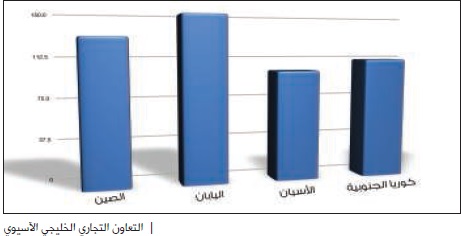 التحرك الخليجي نحو شرق آسيا يفتح آفاقاً أوسع للاستثمار