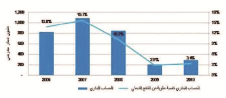 «النقد الدولي»:9.9 مليار دينار الناتج المحلي الإجمالي للمملكة في 2011