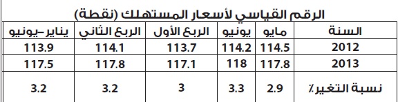 3.2 نسبة التضخم في المملكة بالربع الثاني