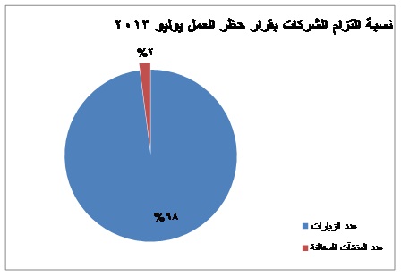 الدوسري: 98% نسبة التزام الشركات بقرار حظر العمل في يوليو